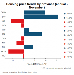 housing price